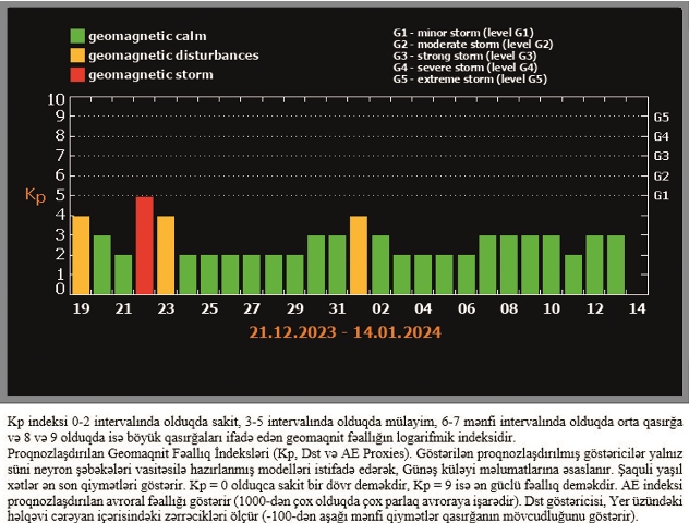 Kosmik hava durumu və proqnozu açıqlanıb