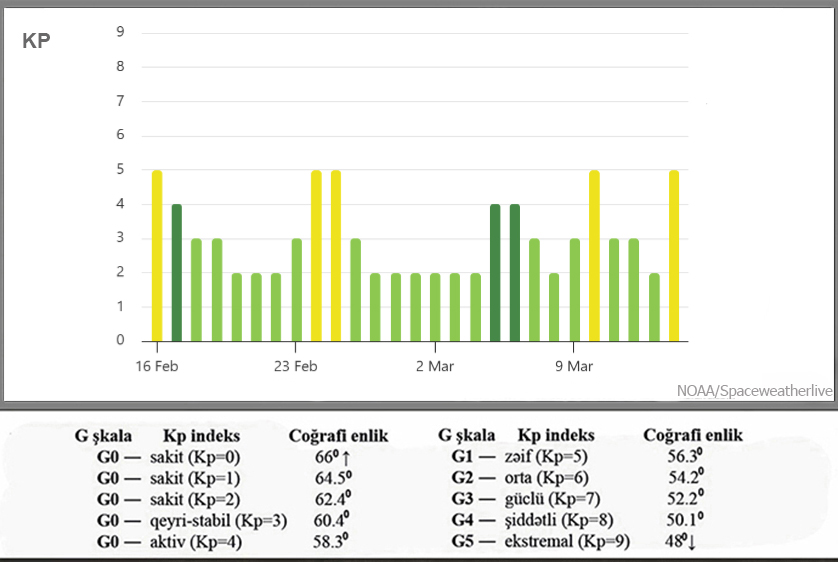 Kosmik hava durumu və proqnozu açıqlanıb