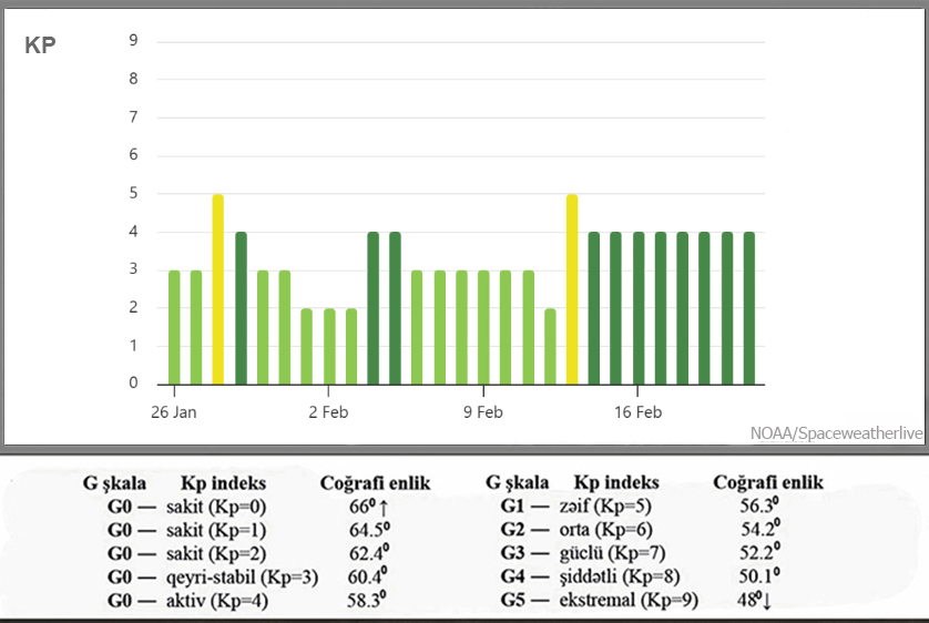 Kosmik hava durumu və proqnozu açıqlanıb