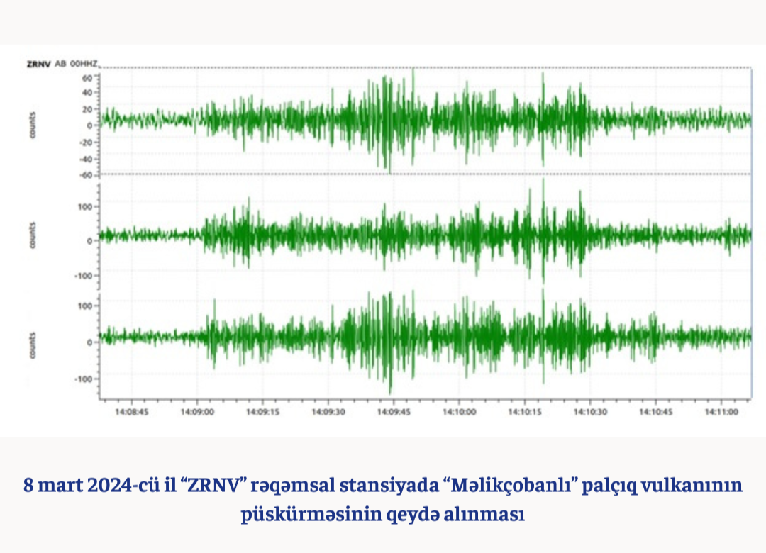 Seysmoloji Xidmət Mərkəzinin palçıq vulkanlarının seysmik monitorinq şəbəkəsi “Məlikçobanlı” palçıq vulkanının püskürməsini qeydə alıb