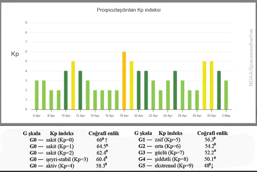 Kosmik hava durumu və proqnozu açıqlanıb