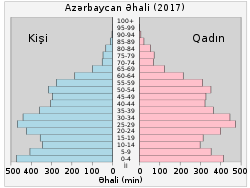 Demographic development of rural population in Azerbaijan is being studied
