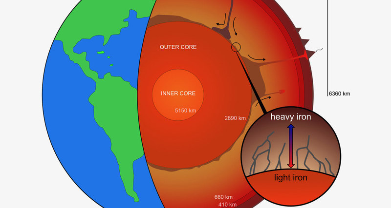 Iron “leaking” for billions of years in the Earth’s core
