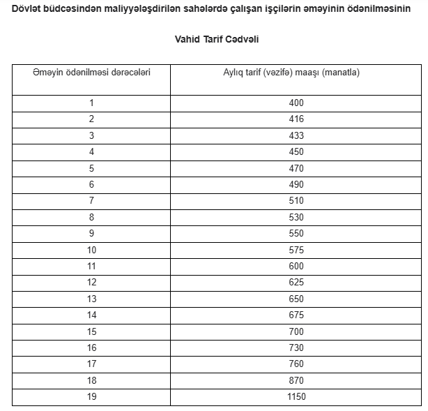 Büdcədən maliyyələşdirilən işçilərin əməkhaqları müəyyənləşib