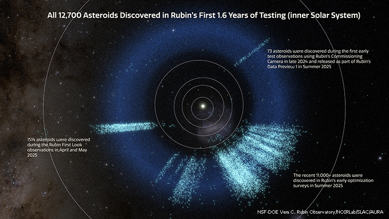 Vera Rubin Rəsədxanası minlərlə yeni asteroidi xəritələşdirib