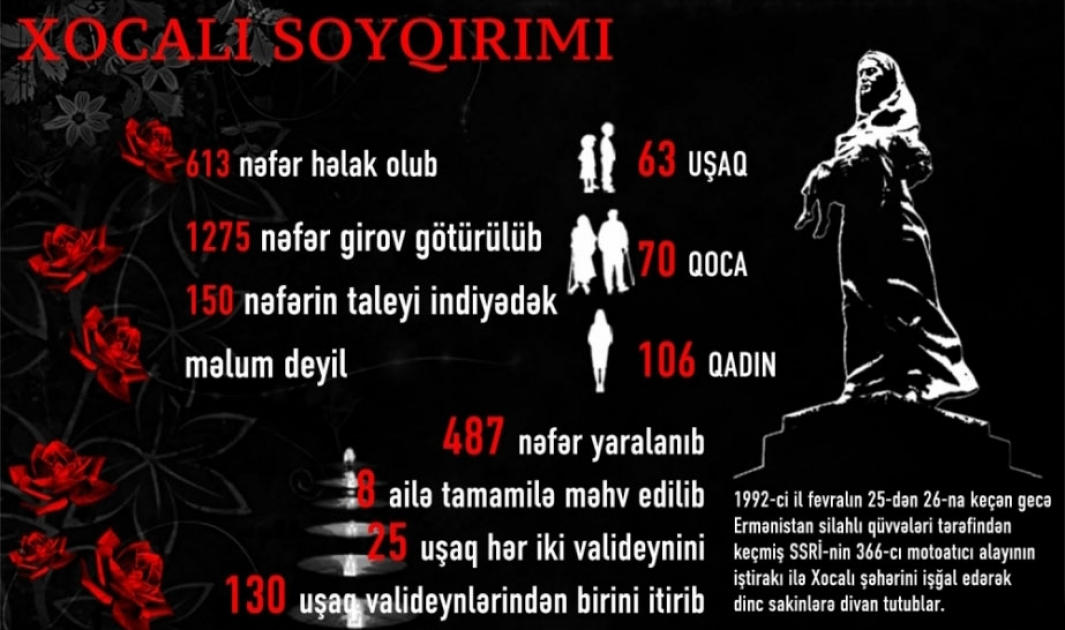 Bu gün Xocalı soyqırımının törədilməsindən 34 il ötür