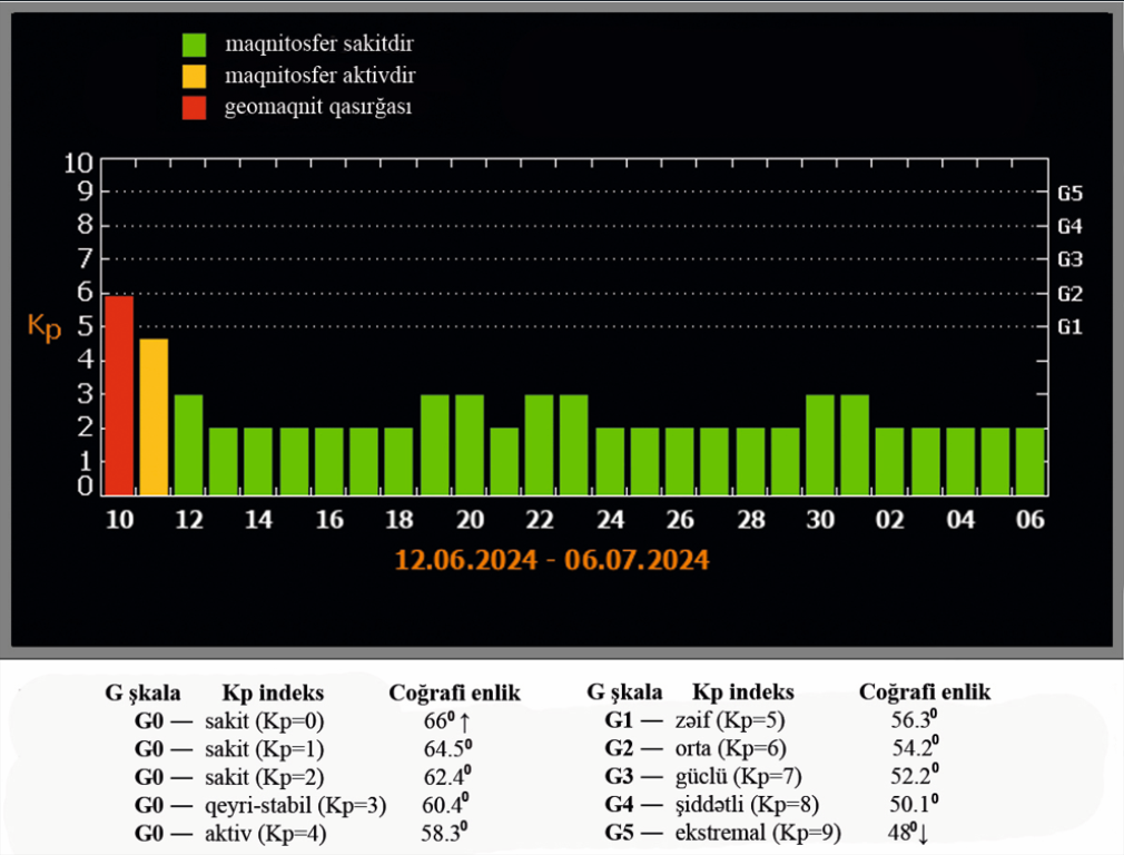 Kosmik hava durumu və proqnozu açıqlanıb