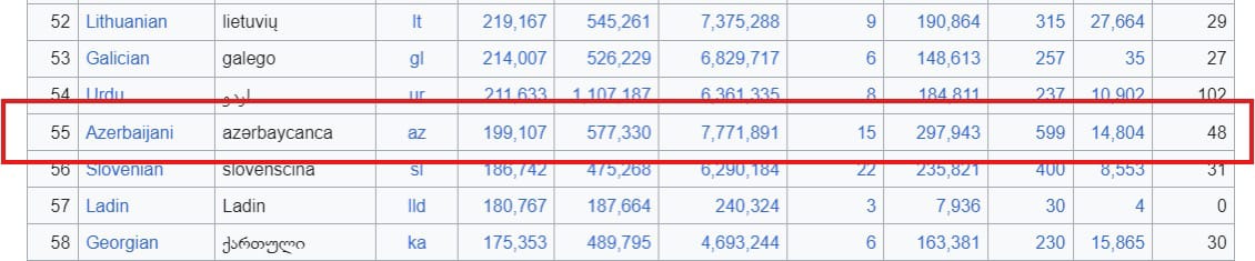 “Vikipediya”nın Azərbaycan dili bölməsi daha iki pillə irəlilədi: 46-dan 48-ə yüksəlib