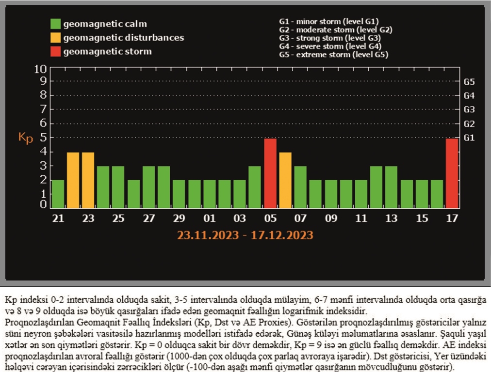 Kosmik hava durumu və proqnozu açıqlanıb