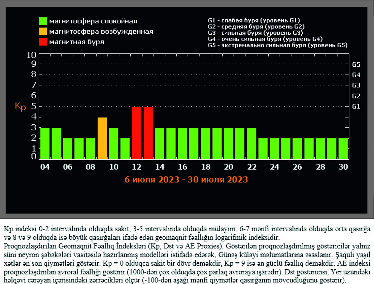 Kosmik hava durumu və proqnozu açıqlanıb