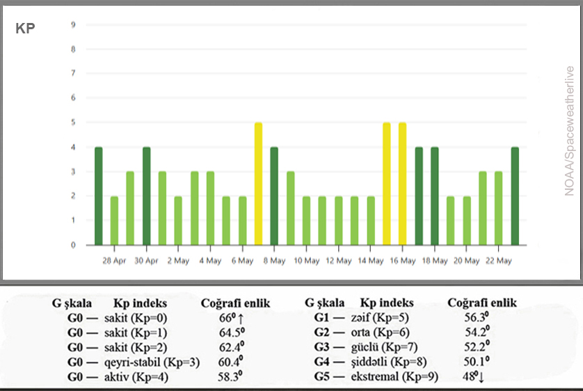 Kosmik hava durumu və proqnozu açıqlanıb
