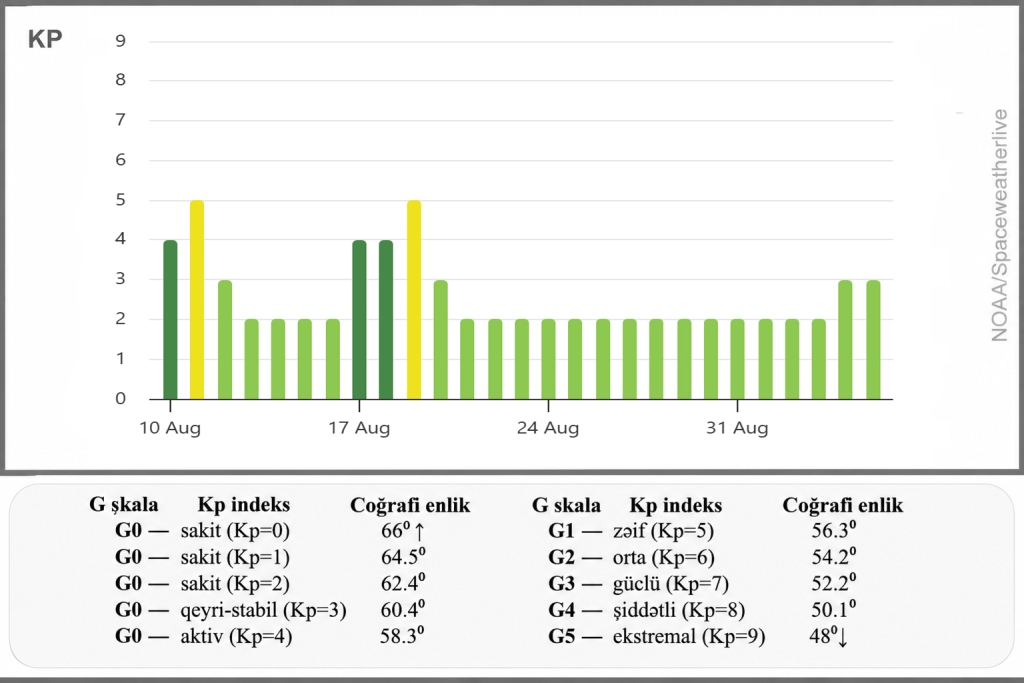 Kosmik hava durumu və proqnozu açıqlanıb