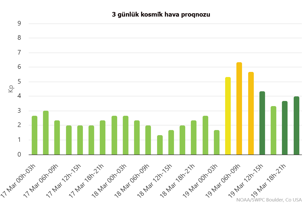 Kosmik hava durumu və proqnozu açıqlanıb